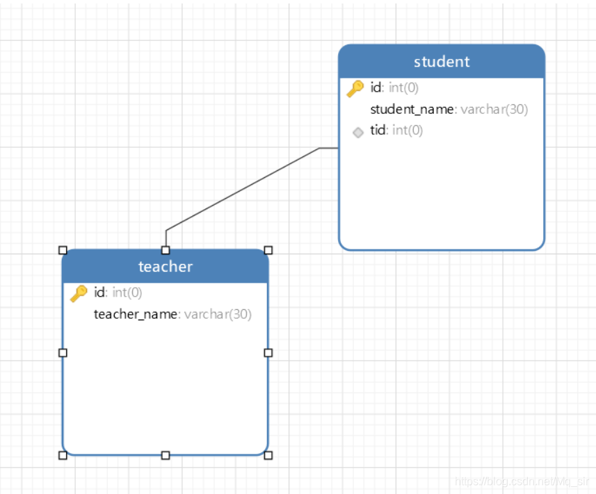 MyBatis如何實現多表查詢(多對一、一對多)