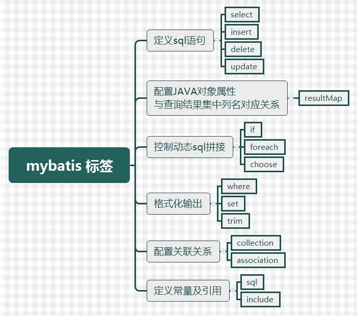 基于mybatis中<include>標(biāo)簽的作用說明