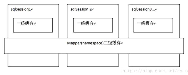 mybatis中的一級緩存深入剖析