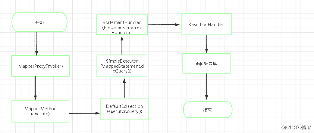 Mybatis SQL運行流程源碼詳解