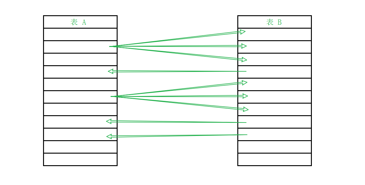 MyBatis 多表操作的實現