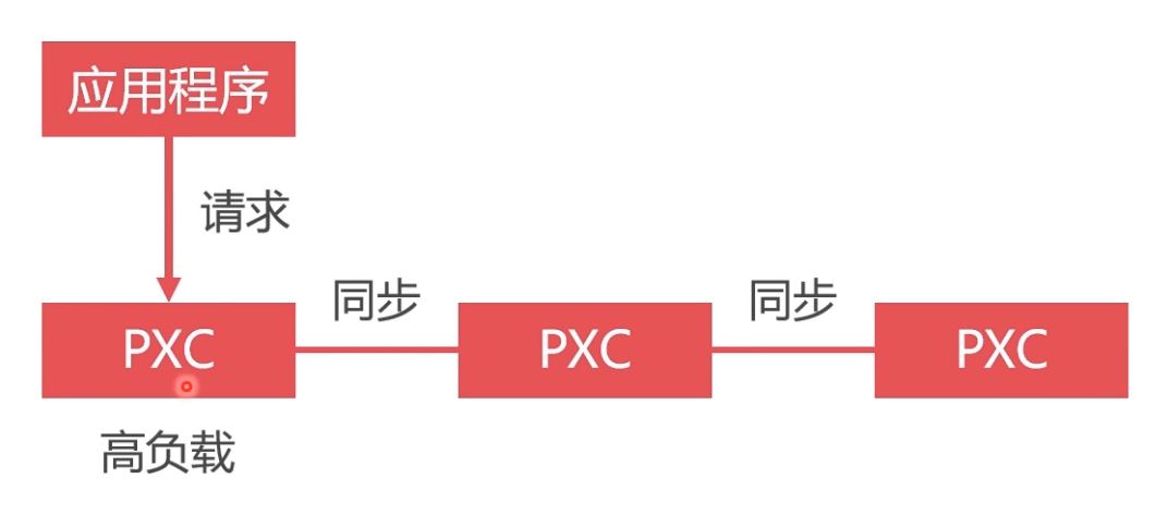 Docker部署Mysql集群的實現