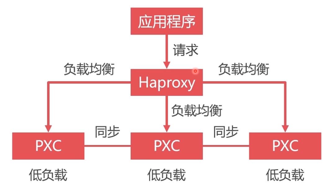 Docker部署Mysql集群的實現
