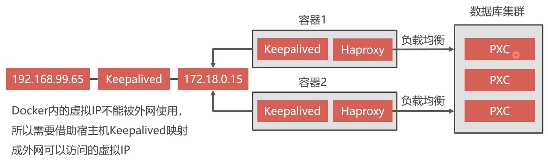 Docker部署Mysql集群的實現