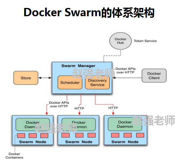 Docker Swarm實現(xiàn)服務的滾動更新的示例代碼