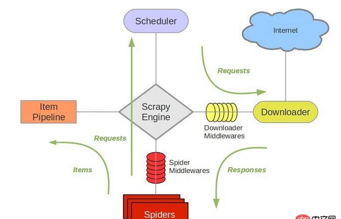 分布式爬蟲 - scrapy-redis 分布式系統？