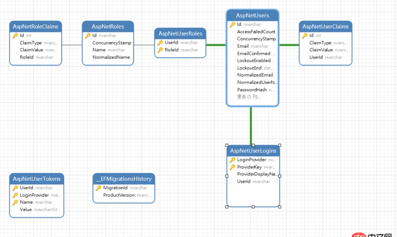 node.js - node有什么類似asp .net identity的解決方案