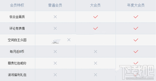 b站大會員與普通會員有什么區別？bilibili大會員與普通會員區別介紹