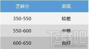 支付寶芝麻分650以上福利有什么？