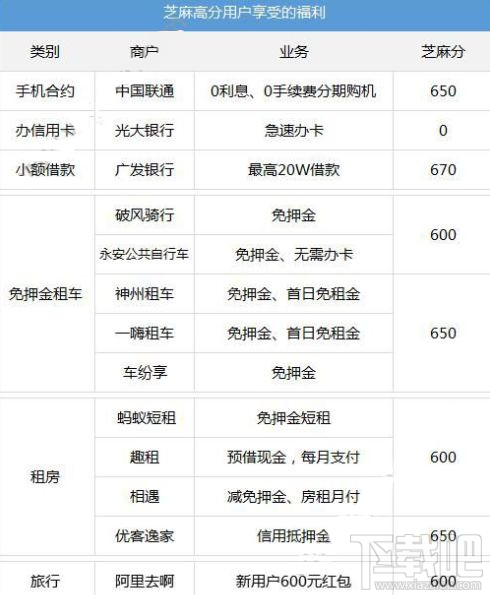 支付寶芝麻分650以上福利有什么？