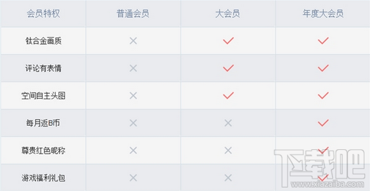 嗶哩嗶哩bilibili大會(huì)員有什么用？一個(gè)月多少錢？