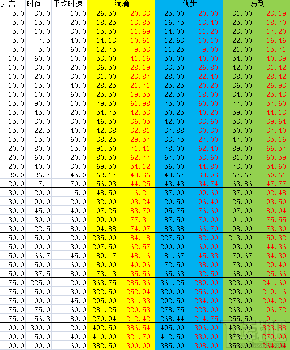 滴滴優步哪個比較便宜 打車軟件哪家強