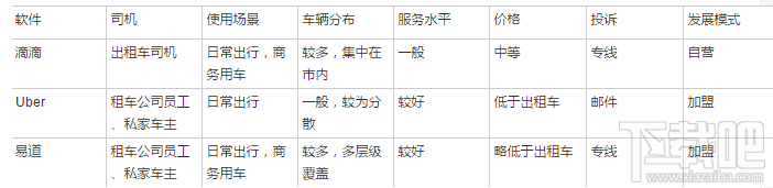 滴滴優步哪個比較便宜 打車軟件哪家強