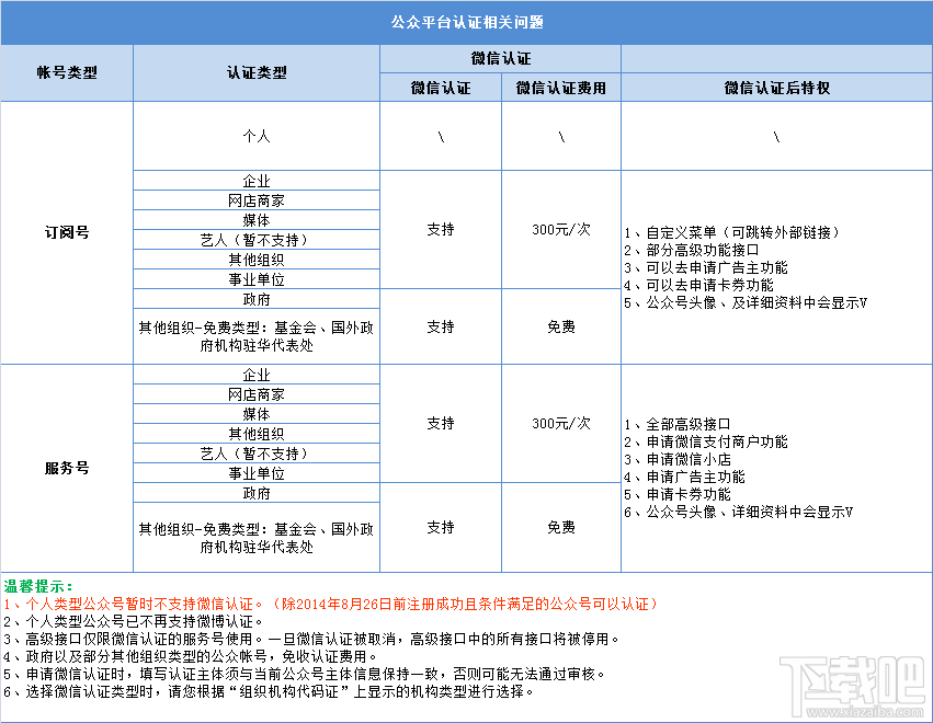 微信認證 關于微信認證你知道多少?