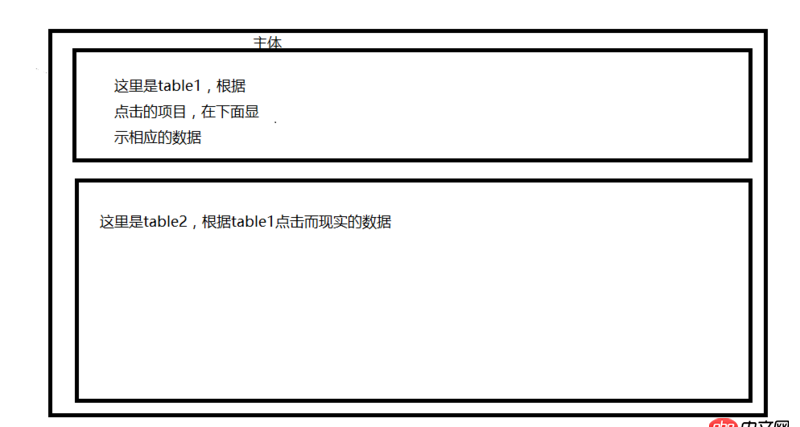 angular.js - angular如何實(shí)現(xiàn)一個(gè)界面兩個(gè)table模塊并存呢？