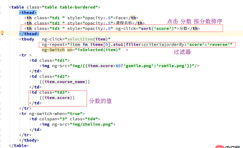 angular.js - 怎樣實現點擊 “分數” 后按分數升序和降序排列？