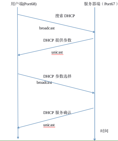 Linux實現DHCP服務器的搭建