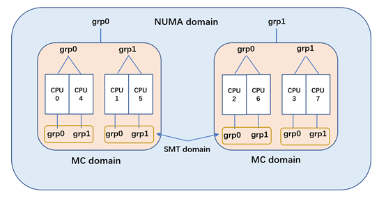 分析Linux內核調度器源碼之初始化