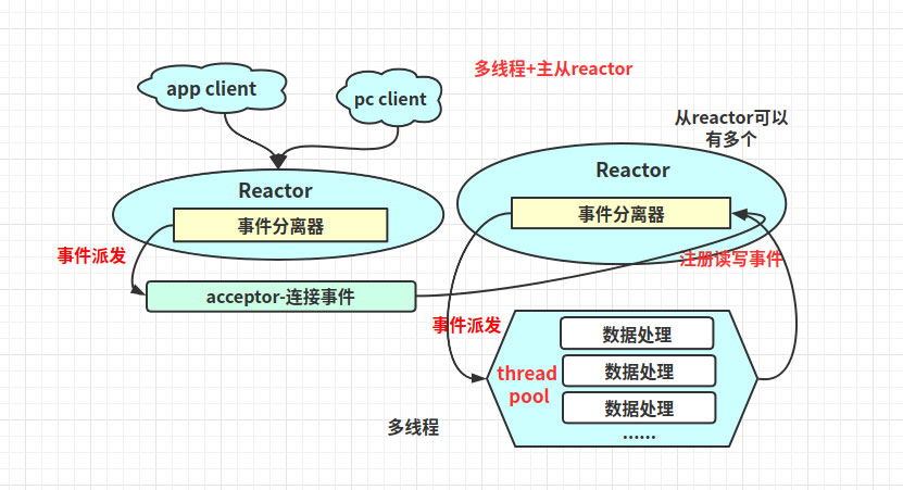 解析Linux高性能網絡IO和Reactor模型