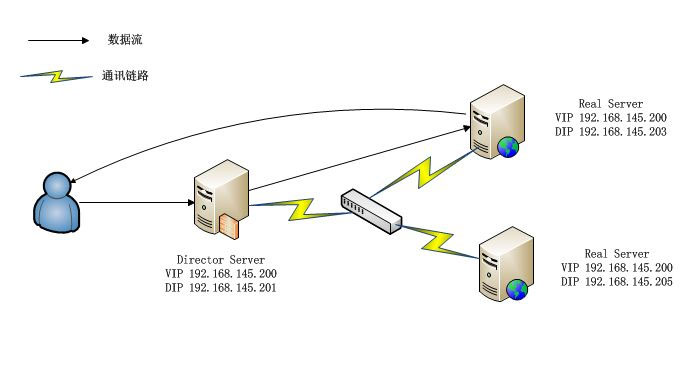 深入理解Linux負(fù)載均衡LVS