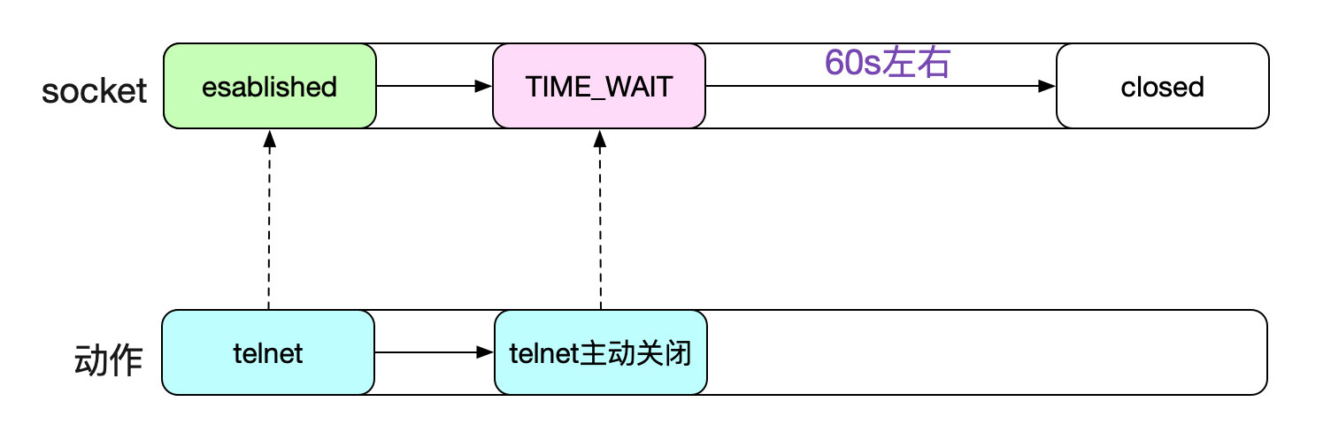分析從Linux源碼看TIME_WAIT的持續時間