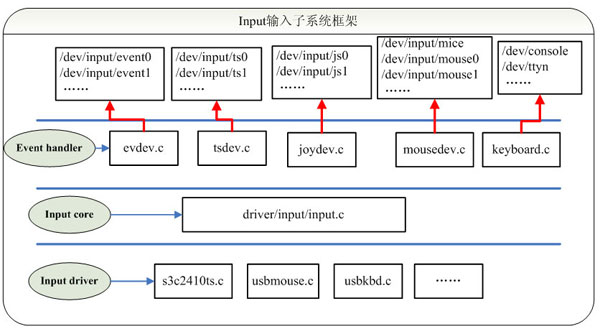 Linux輸入子系統框架原理解析