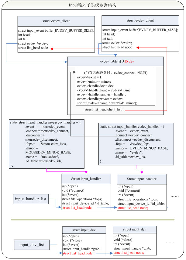 Linux輸入子系統框架原理解析