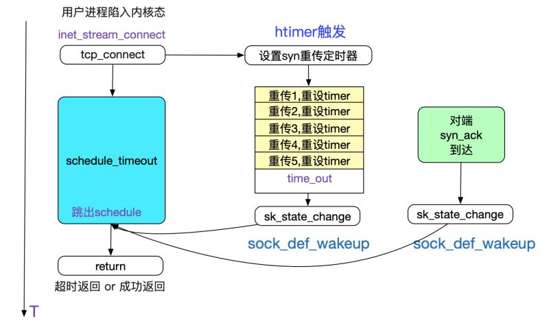 從Linux源碼看Socket(TCP)Client端的Connect的示例詳解