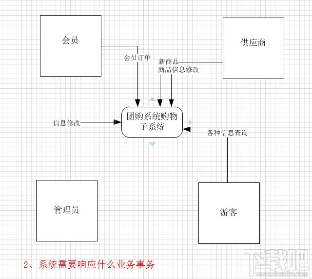 Visio2010繪制上下文數據流圖