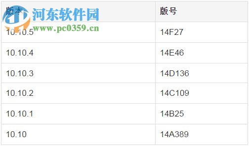 蘋果Mac OS X查看版本號的方法
