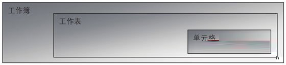 Excel工作簿、工作表和單元格的概念與關系