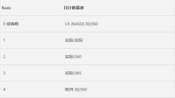 Excel中ACCRINT函數的公式語法和用法